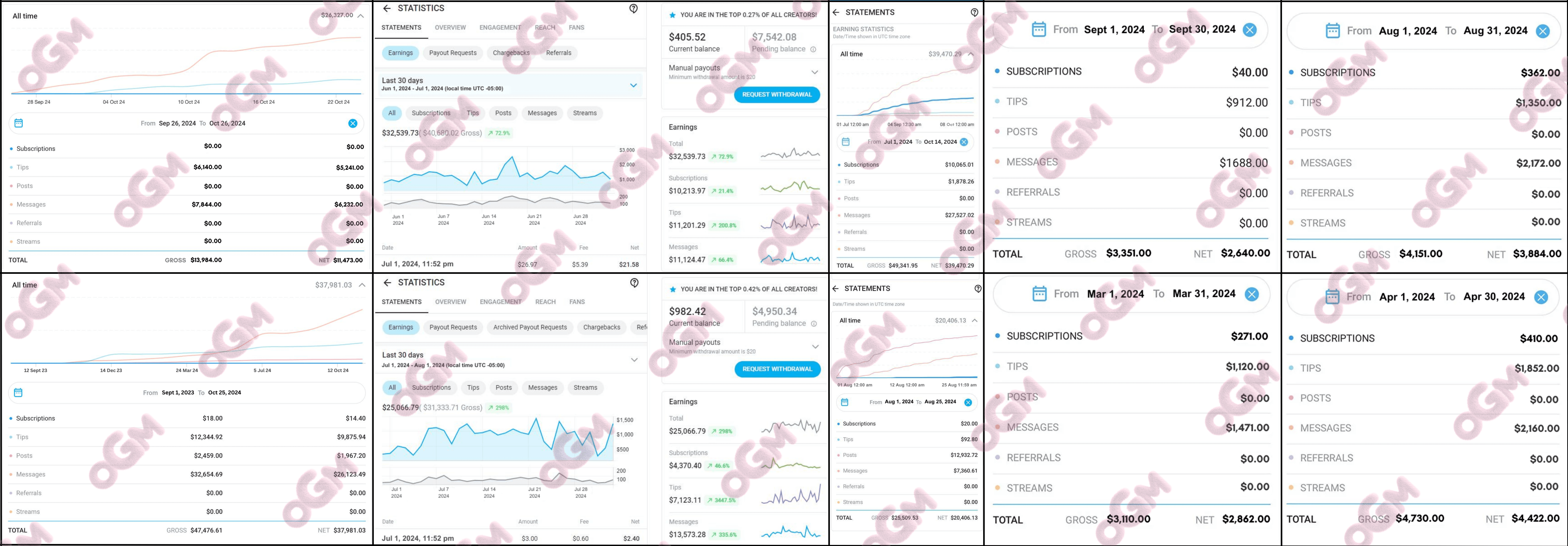 OGM OnlyFans creator success stories - earnings growth and revenue results from Only Gems Management