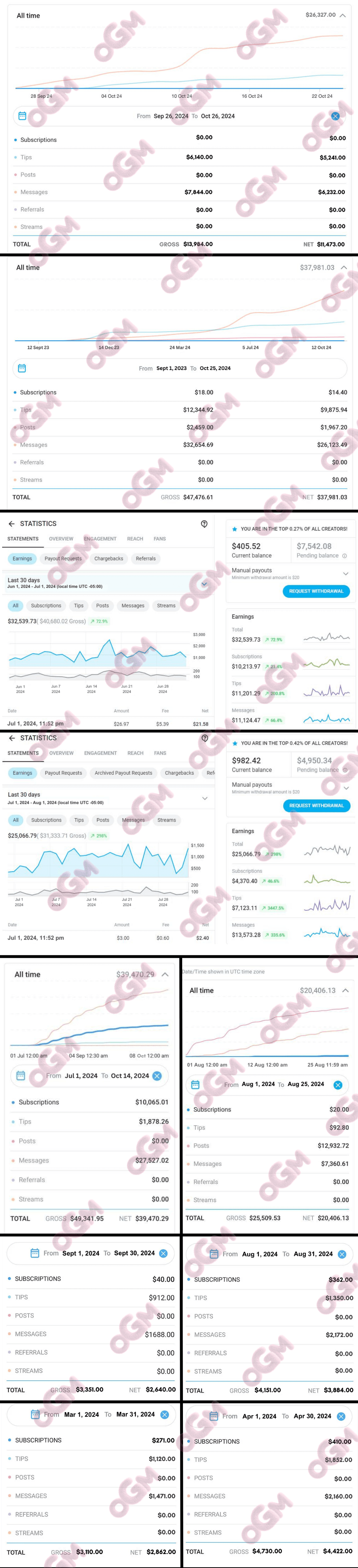 OGM OnlyFans creator success stories - earnings growth and revenue results from Only Gems Management